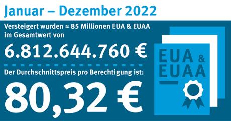 Publikation Deutsche Versteigerungen von Emissionsberechtigungen Jahresbericht 2022